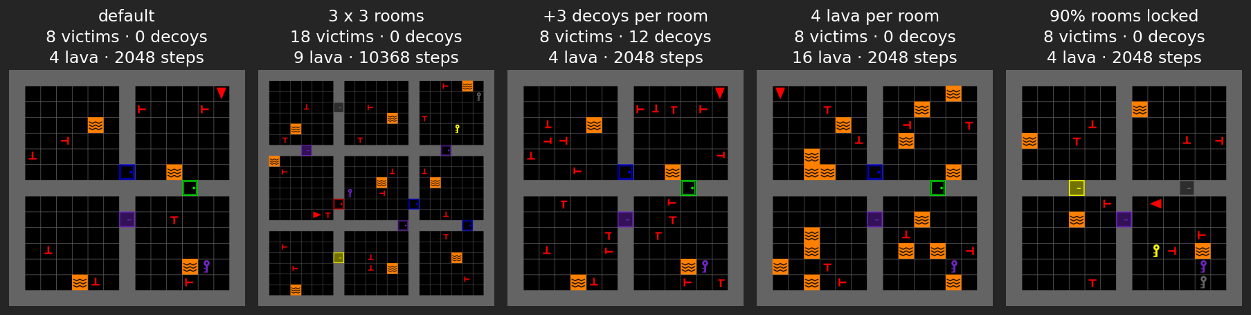 Five levels side by side: the default, 3 by 3 rooms, three decoys per room, four lava tiles per room, and ninety percent of rooms locked.