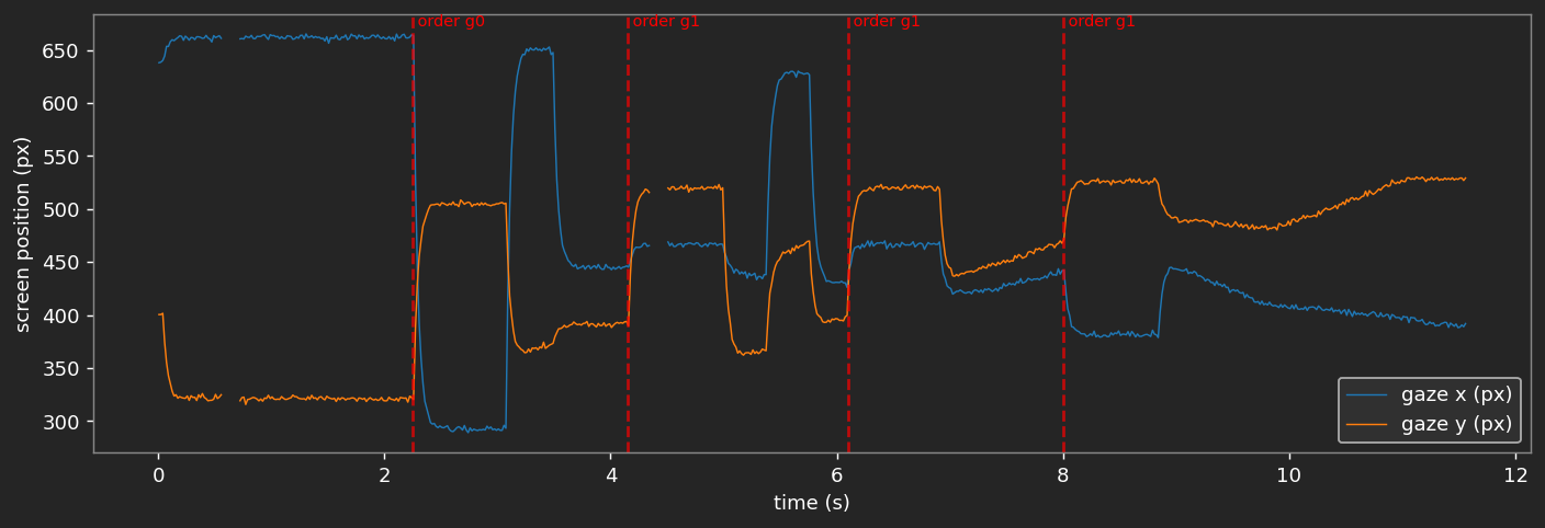 Gaze x and y over time, with a red dashed line at each order.