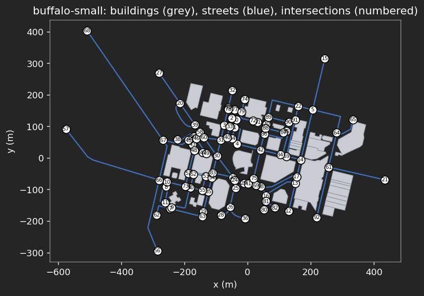 The buffalo-small map: buildings in grey, streets in blue, and every intersection numbered.