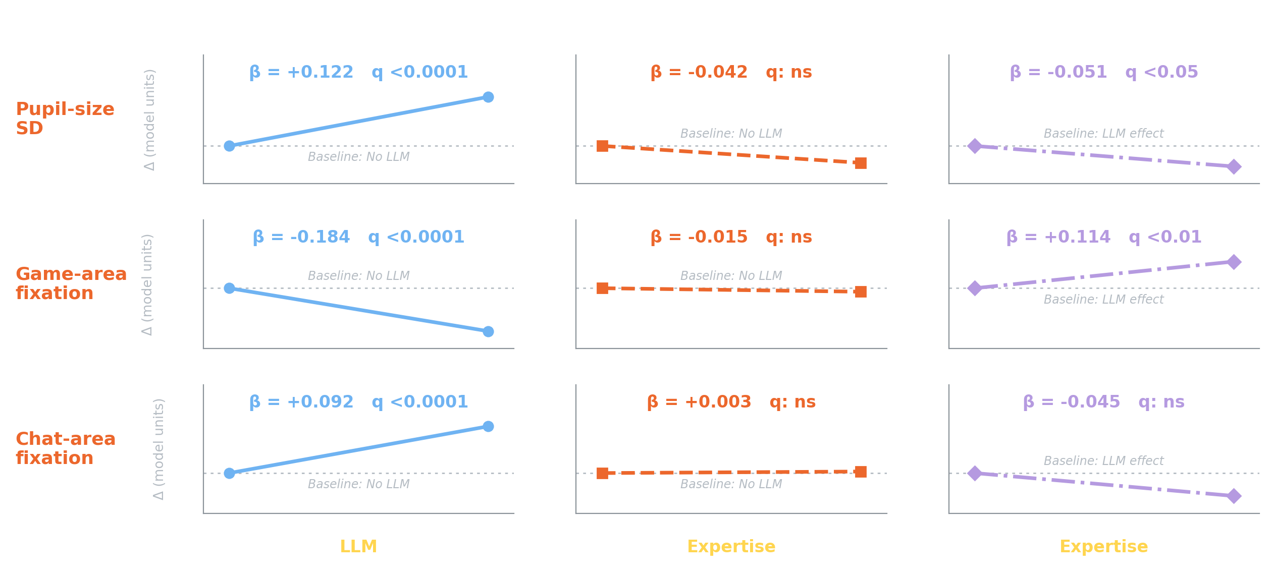 Slope plots of the reported LLM, Expertise and LLM × Expertise coefficients for pupil-size SD, game-area fixation and chat-area fixation