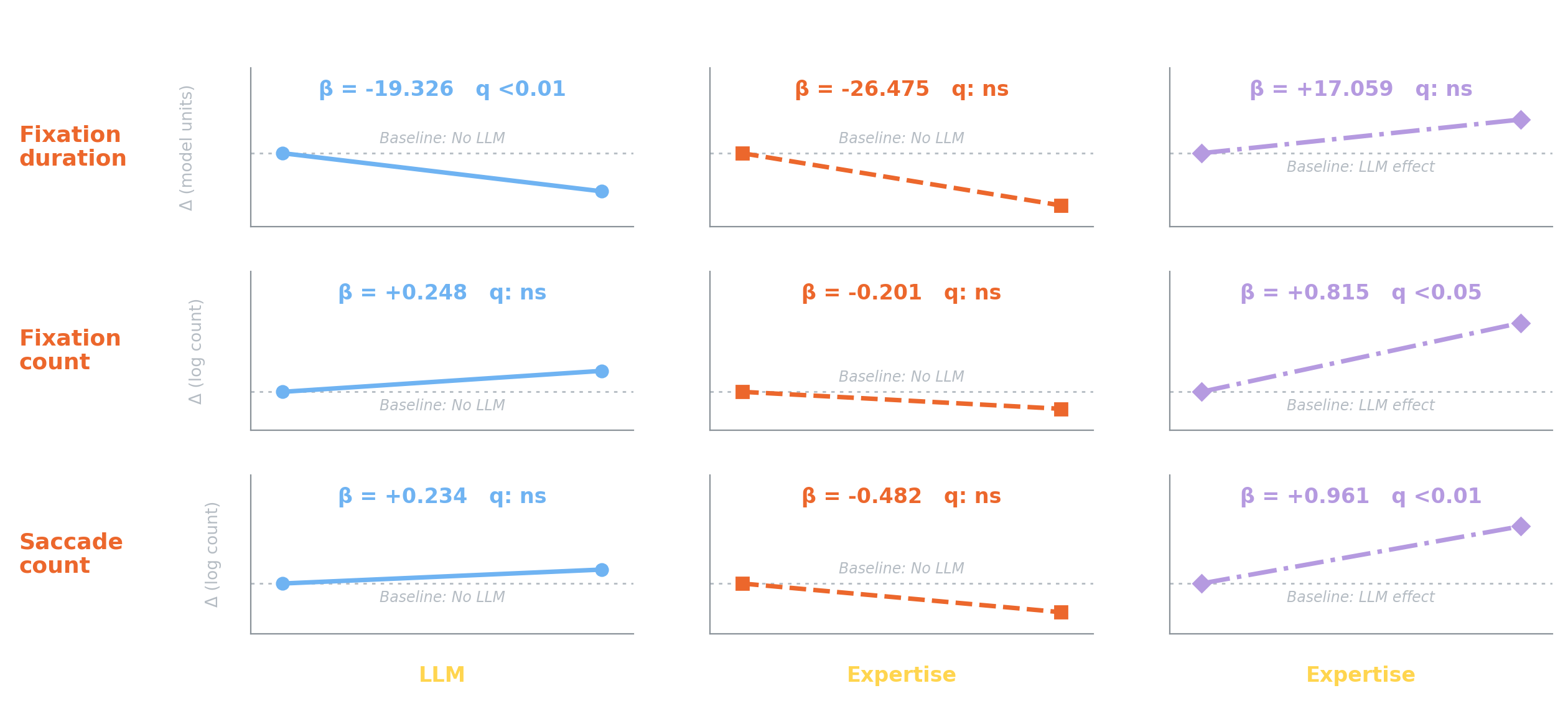 Slope plots of the reported LLM, Expertise and LLM × Expertise coefficients for fixation duration, fixation count and saccade count